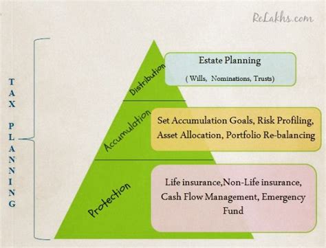 Building Blocks Of Financial Planning Pyramid Financial Planning