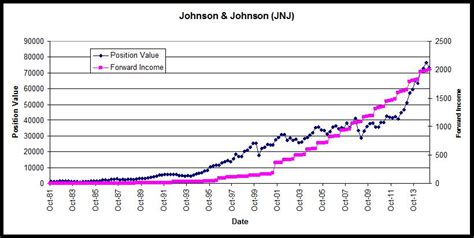 Today we will share our view and trade idea on jnj. My 33 Year Old Dividend Growth Portfolio - Dividend Empire