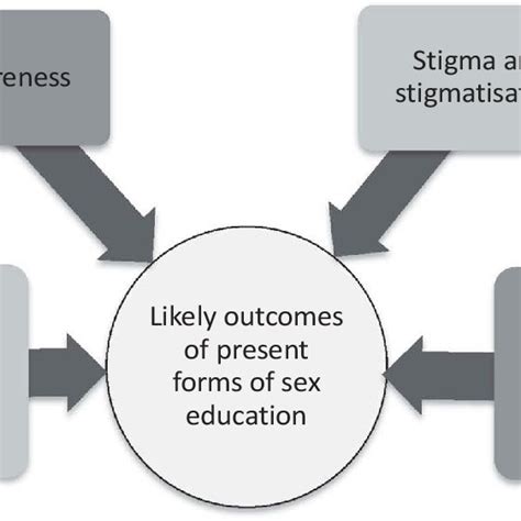Factors Contributing To Sex Education Download Scientific Diagram