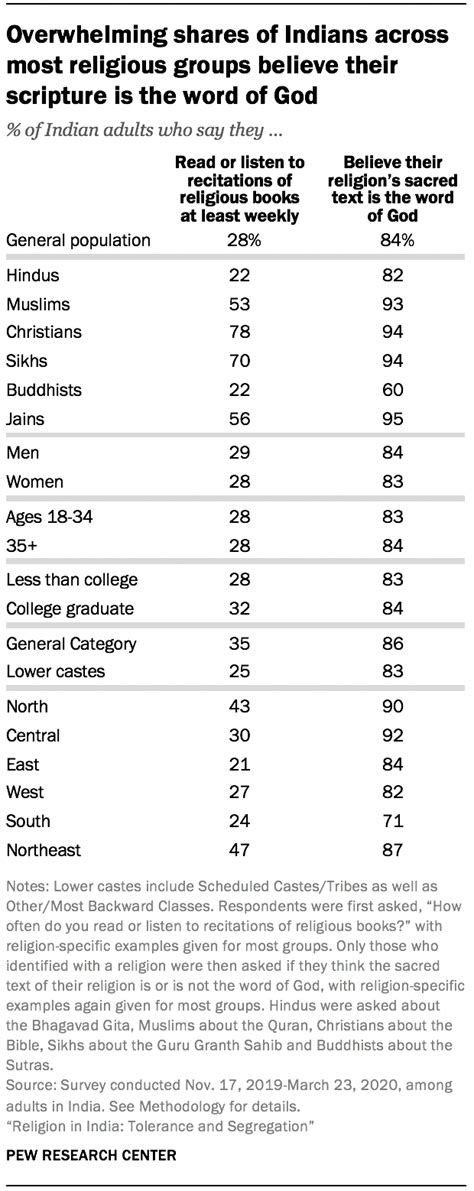 Religious Practices In India Pew Research Center
