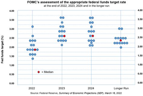 Fomcs Policy Decision Rate Hike Balance Sheet Reduction Revise Down