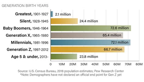 Generations Chart Usa