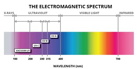 Understanding Ultraviolet Led Applications And Precautions Marktech
