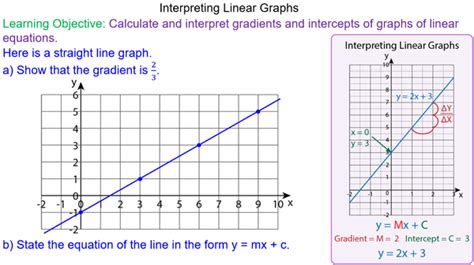 Equation Of Straight Line Graphs Mr