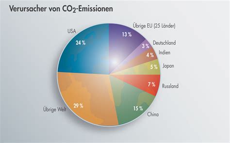 Deutschland hat als einzelnes land einen geringen anteil an den weltweit ausgestoßenen klimaschädlichen emissionen. Grafik | ASUE