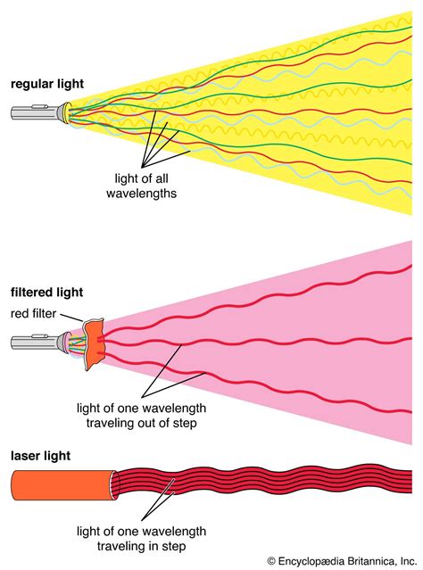 Laser And Maser Students Britannica Kids Homework Help