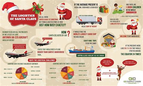 The Logistics Of Santa Claus Infographic Visualistan