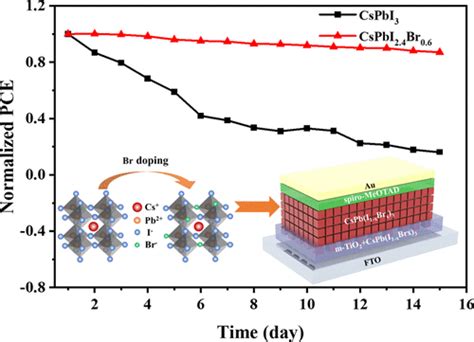 Cspbi3 Perovskite Quantum Dot Solar Cells With Both High Efficiency And