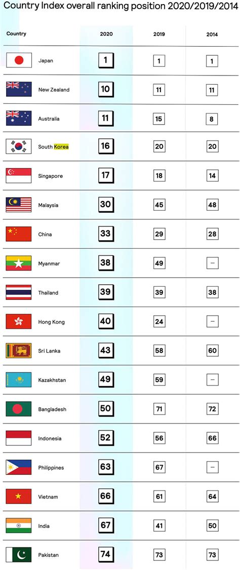 Japan Remains #1 Nation Brand in FutureBrand's 2020 Country Index 