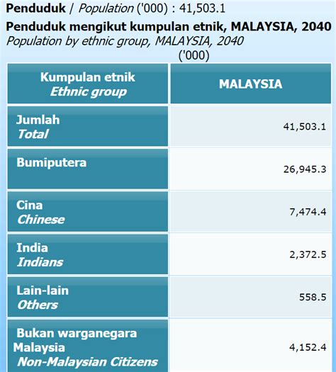 Malay Population In Malaysia 1 Malaysian Population By Ethnic Group
