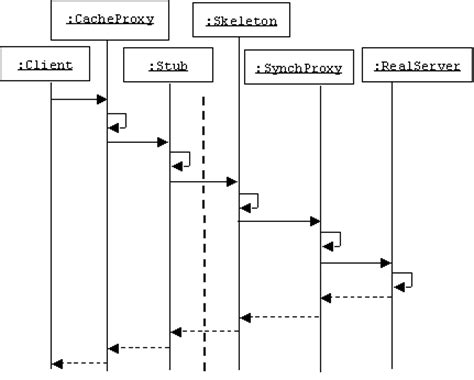 In computer programming, the proxy pattern is a software design pattern. The Proxy Pattern