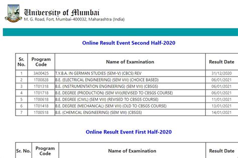 Mumbai University Result 2021 Out Get Mum Exam Results Here