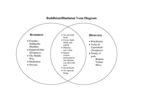 ️ Contrast Hinduism And Buddhism Religions Compare Contrast Buddhism