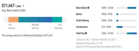 What Is The Average Salary Of A Mechanical Engineer Mechanical