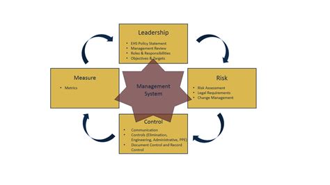 Our Safety Management Structure About Risk Management And Safety