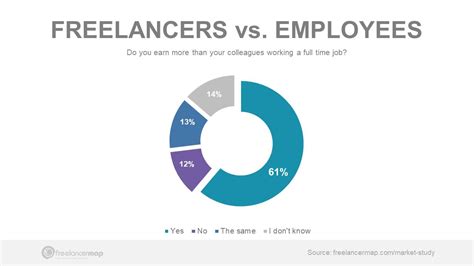 Freelancer ‌vs‌ ‌employee ‌who‌ ‌earns More‌