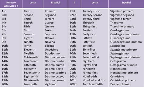 clases de ingles basico numeros ordinales en ingles ordinal numbers in english