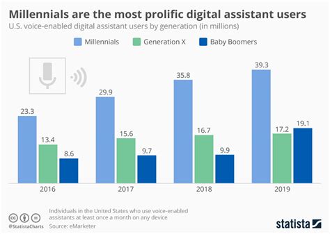 Chart Millennials Are The Most Prolific Digital Assistant Users Statista