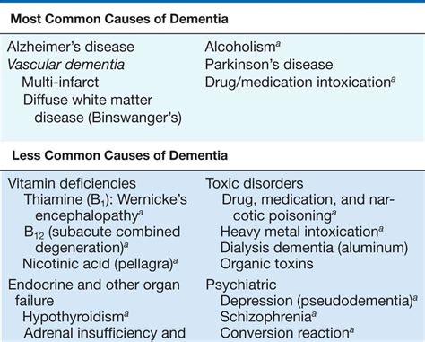ALZHEIMER'S DISEASE AND OTHER DEMENTIAS - DISEASES OF THE NERVOUS ...