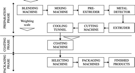 Production Process Of Coated Chewing Gum In Candyco Italy Download