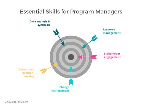 What Is A Program Manager Girls Guide To Project Management