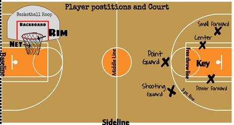 5 Common Basketball Formations And How To Use Them