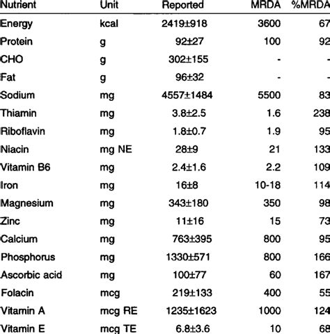 Daily Nutritional Requirements Chart