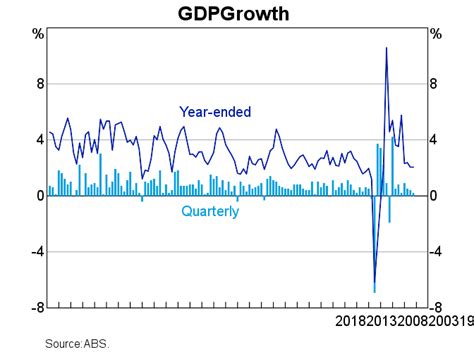 Australian Growth Chart Pack Rba