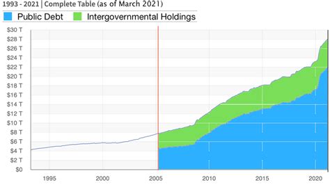 Plus, the man behind a $1 trillion stock market crash. National debt of the United States - Wikiwand