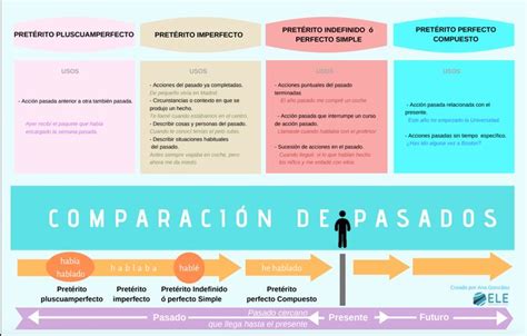 Infografía de los cuatro pasados Gramática del español Pretérito