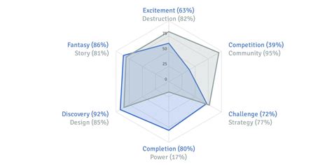 Sea Of Thieves Quantic Foundry Survey Gamer Motivation Profile