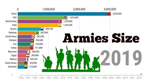 Largest Armies In The World 1950 2019 Youtube