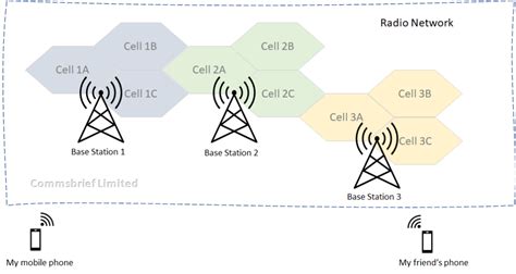 What Are Cells In Mobile Communications Commsbrief