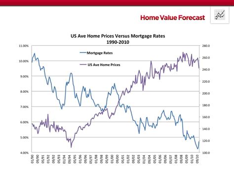Why have home prices in some markets been less responsive to low mortgage rates than would be ...