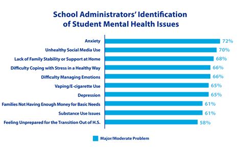 Understanding And Addressing The Mental Health Of High School Students