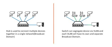 Poe Ethernet Hub Vs Poe Ethernet Switch Fiberroad