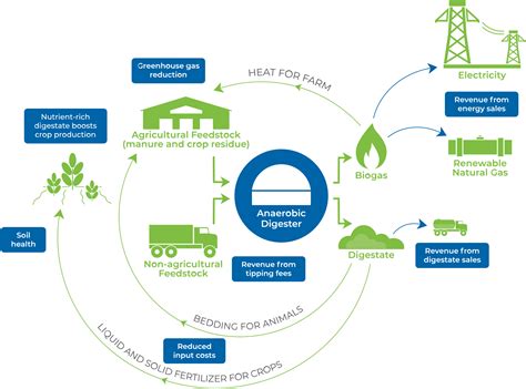 Biogas Benefits Farming Biogas