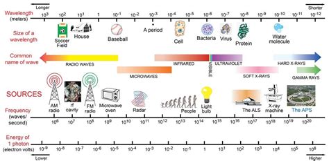 Pin by M B on Physics | Electromagnetic spectrum, Sound waves lessons ...