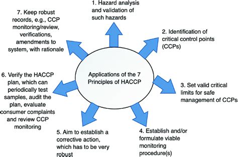 The Seven Major Applications Of Haccp Principles Source Aruoma