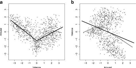 The emotional valence classification (positive, negative. Relation in the normative IAPS data between (a) valence ...