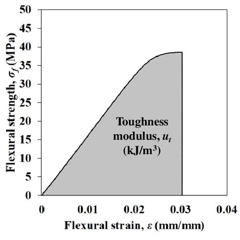 Graphical Representation Of Toughness Modulus Download Scientific