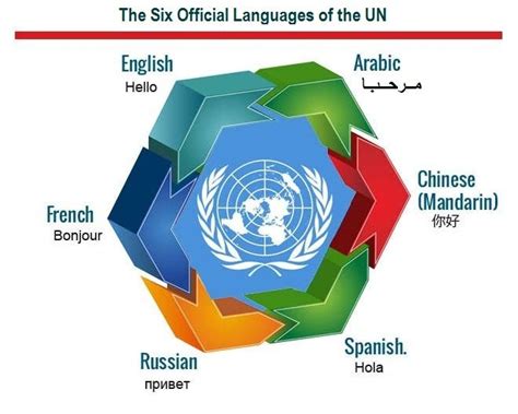 The Official Languages Of The United Nations Un By Nur