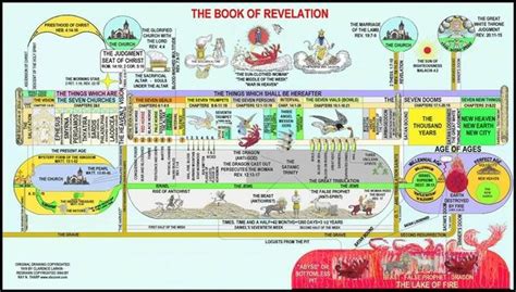 Image Result For Book Of Revelation Timeline Chart Revelation Bible