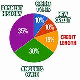 Credit Building Techniques