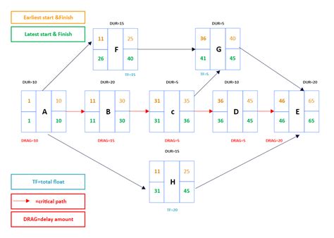 Precedence Diagram Template Edrawmax Edrawmax Templates