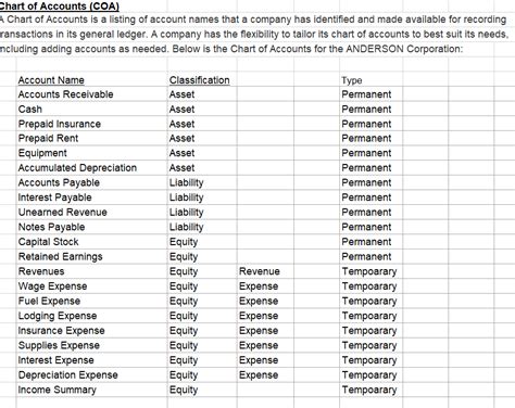 Solved Hart Of Accounts Coa Chart Of Accounts Is A Listing