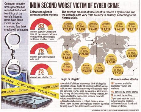 Ernie reynosocyber security studentstudentcomputer & network . India - 2nd worst victim of cyber crime - www.AsianLaws ...