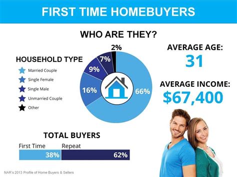 First Time Homebuyers Home Buying Home Buying Tips Unmarried Couples