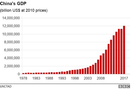 China S Staggering 40 Years Of Change In Pictures China Gdp