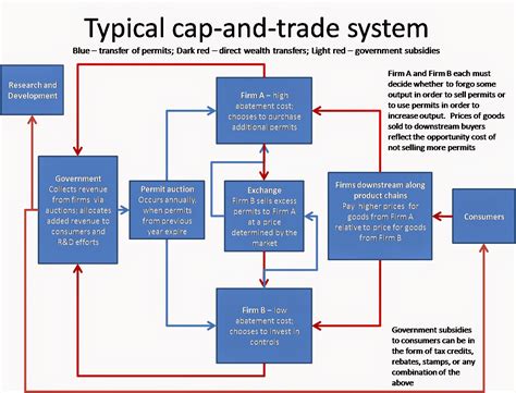 Cap And Trade System Definition